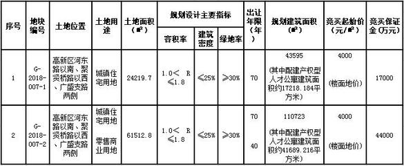 青岛土拍新规:超出最高限价竞公共基础设施建设资金