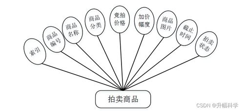 ssm基于ssm的网上拍卖系统5qh24 计算机毕业设计问题的解决方案与方法